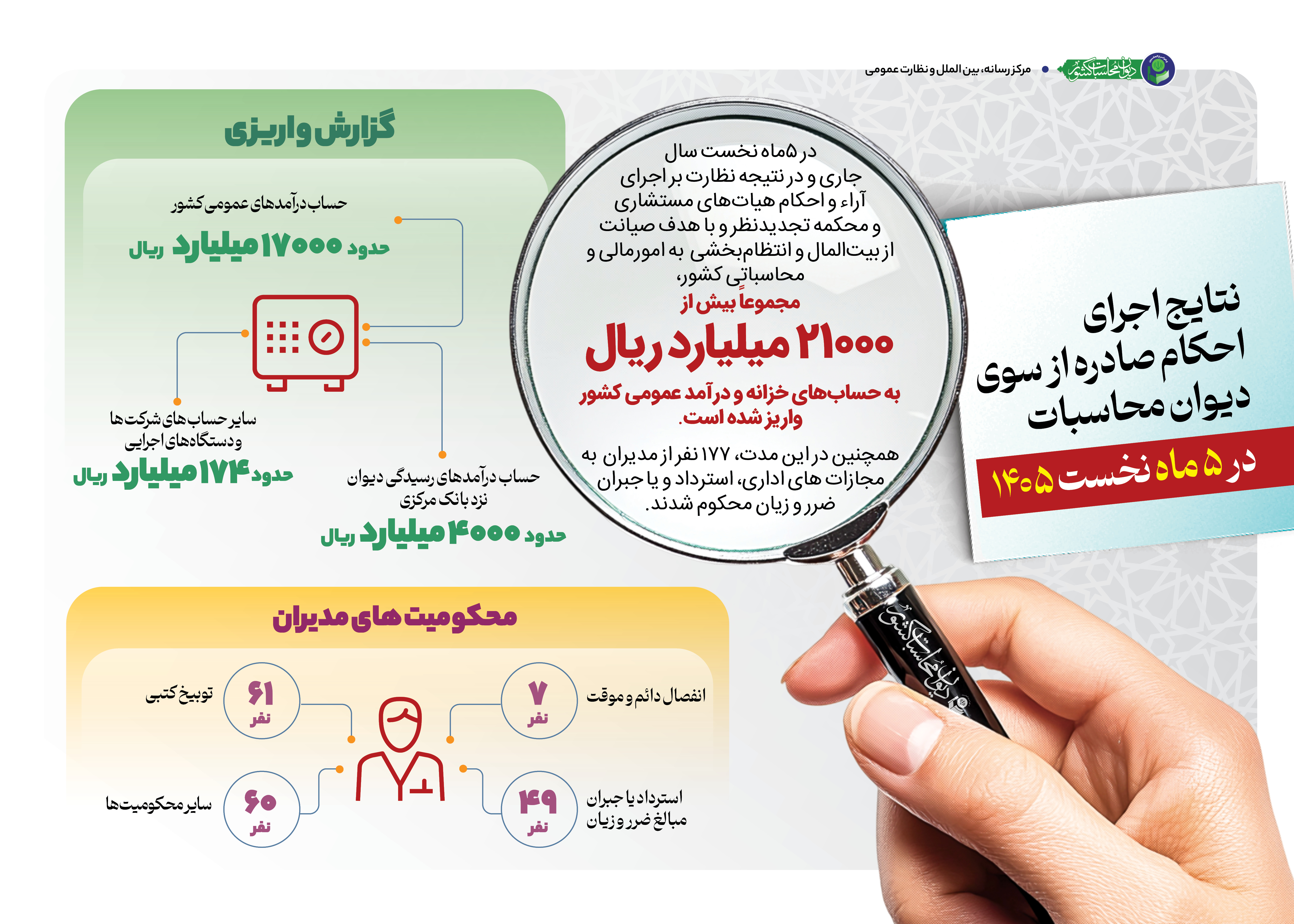اینفوگرافی/ نتایج اجرای احکام صادره از سوی دیوان محاسبات کشور در 5 ماه نخست سال 1405