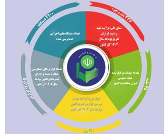 اینفوگرافیک [بخش اول] | گزیده ای از مطالب ارائه شده توسط رئیس کل دیوان محاسبات در مورد گزارش تفریغ بودجه 1402 کل کشور