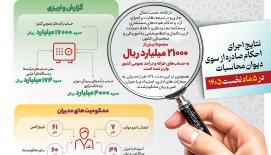 نتایج اجرای احکام صادره از سوی دیوان محاسبات کشور در 5 ماه نخست سال 1405