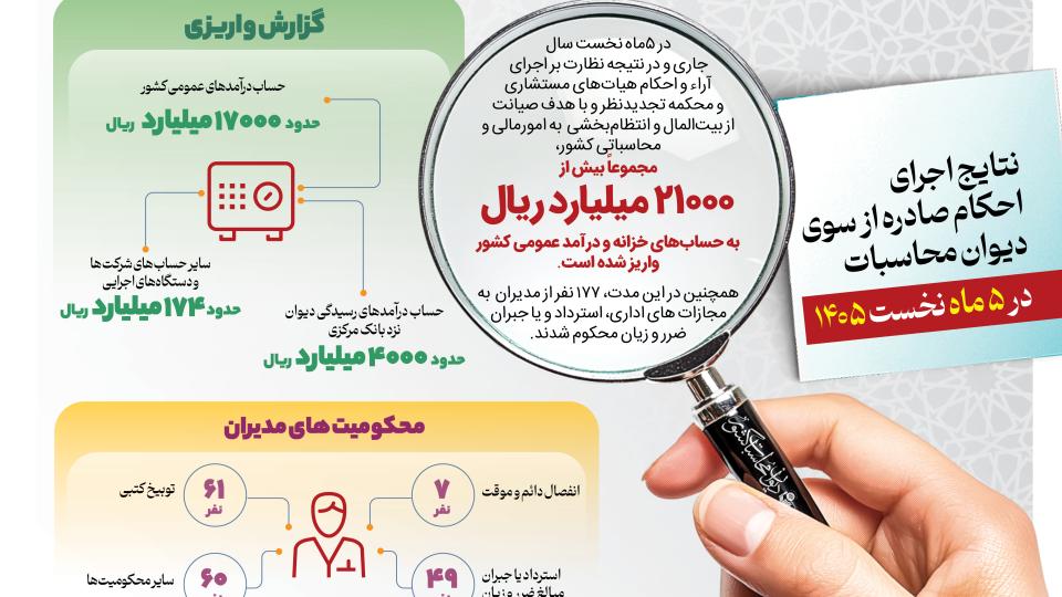 اینفوگرافی/ نتایج اجرای احکام صادره از سوی دیوان محاسبات کشور در 5 ماه نخست سال 1405